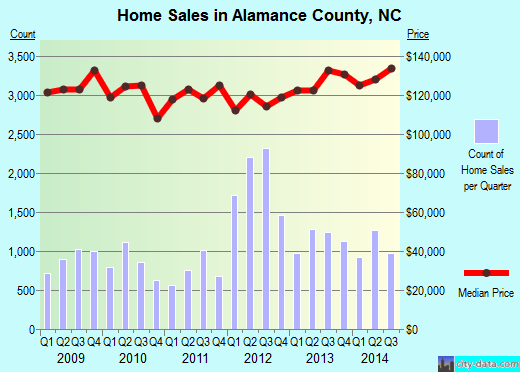 Alamance County,NC real estate house value trend