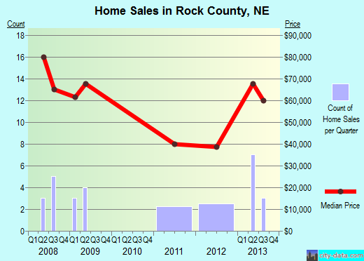 Rolette County,ND real estate house value trend
