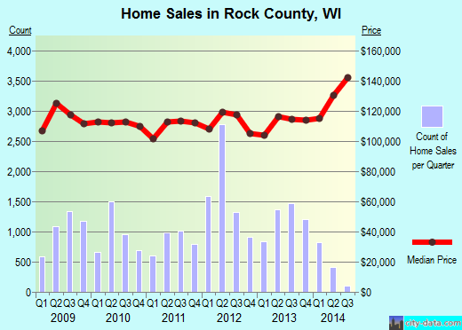 Rock County,WI real estate house value trend