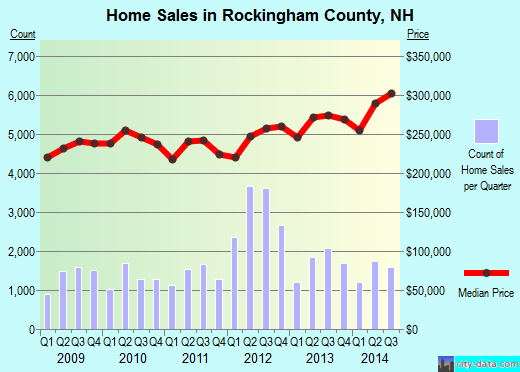 Rockingham County,NH real estate house value trend
