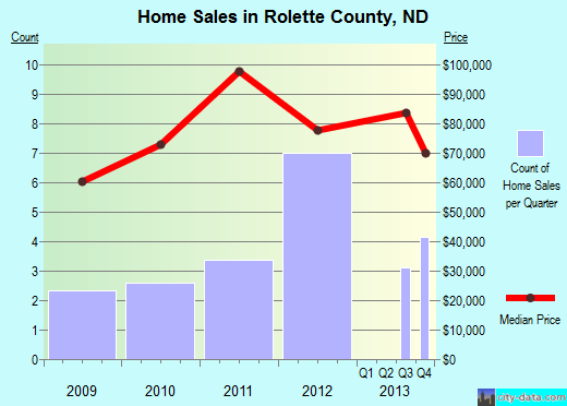 Rush County,IN real estate house value trend