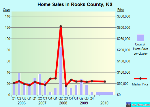 Rooks County,KS real estate house value trend