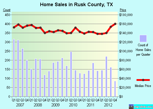Rusk County,TX real estate house value trend