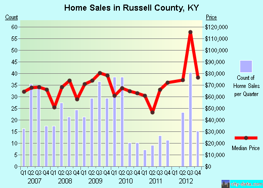 Russell County,KY real estate house value trend