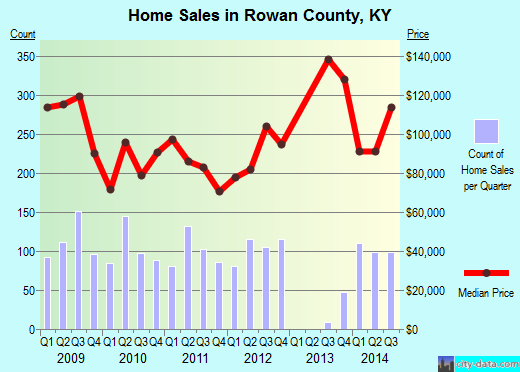 Rutherford County,TN real estate house value trend