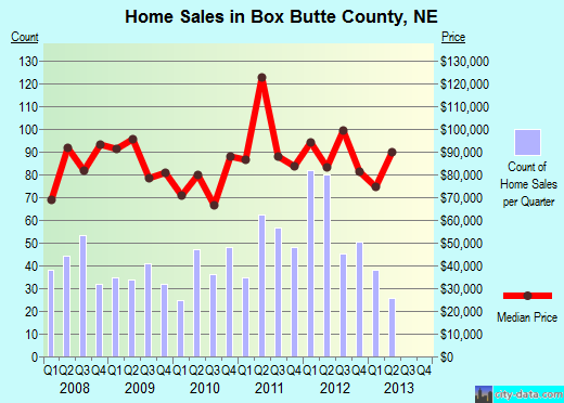 Box Butte County,NE real estate house value trend