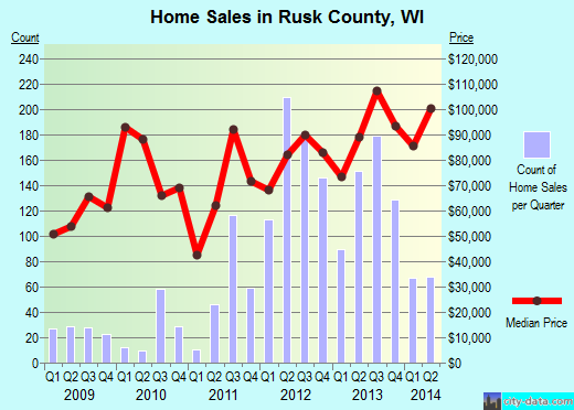 Rusk County,WI real estate house value trend