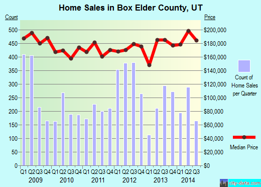 Box Elder County,UT real estate house value trend