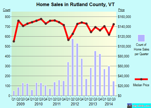 Rutland County,VT real estate house value trend