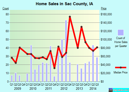 Saluda County,SC real estate house value trend