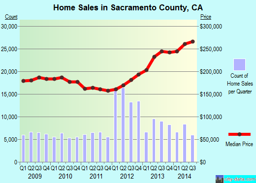 Sampson County,NC real estate house value trend