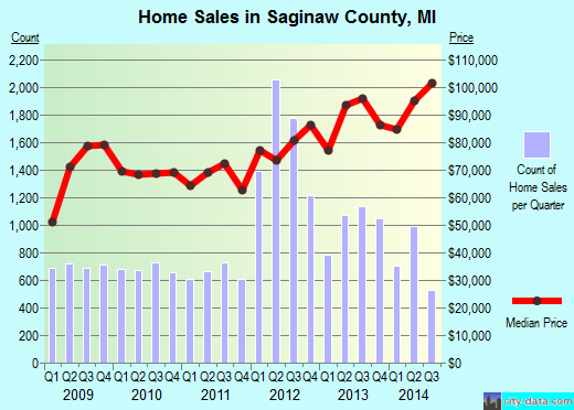 Saginaw County,MI real estate house value trend