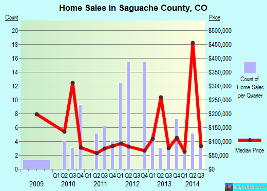 Saguache County,CO real estate house value trend