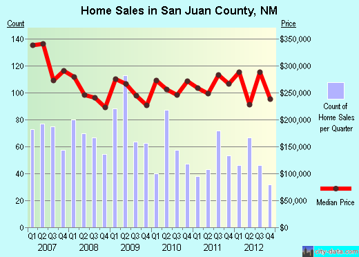 San Juan County,NM real estate house value trend