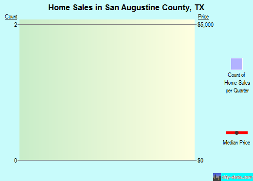 San Augustine County,TX real estate house value trend
