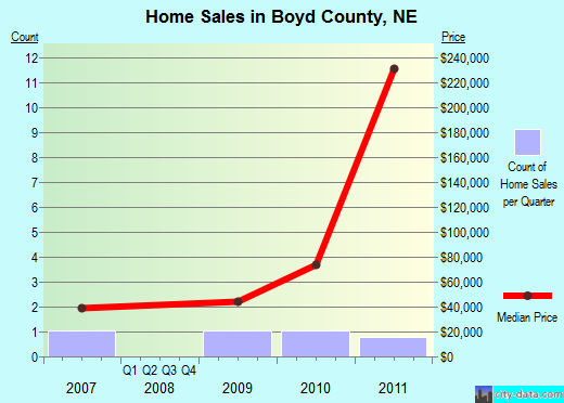 Boyd County,NE real estate house value trend