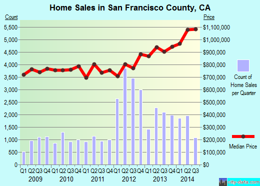 San Francisco County,CA real estate house value trend