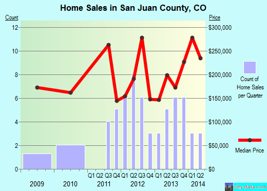 Sandusky County,OH real estate house value trend