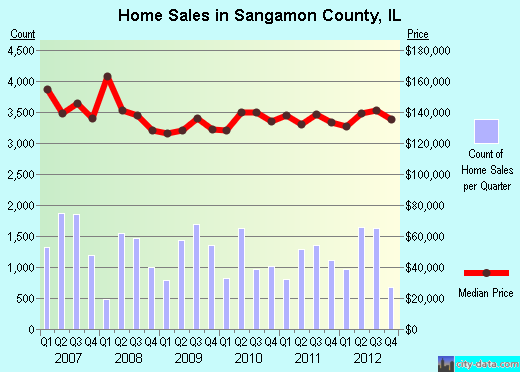 Sangamon County,IL real estate house value trend
