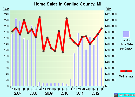 Sanilac County,MI real estate house value trend
