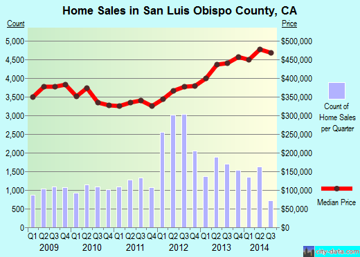 Santa Barbara County,CA real estate house value trend