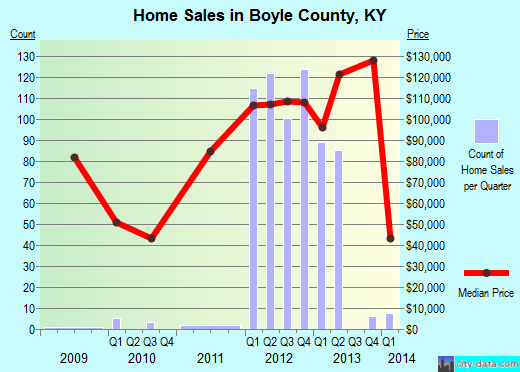 Bradford County,FL real estate house value trend