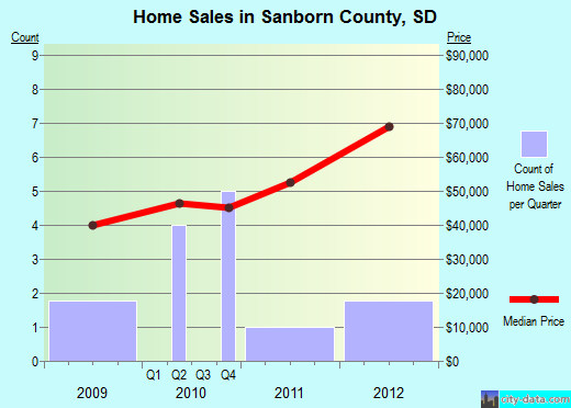 Sarasota County,FL real estate house value trend