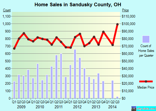 Sandusky County,OH real estate house value trend
