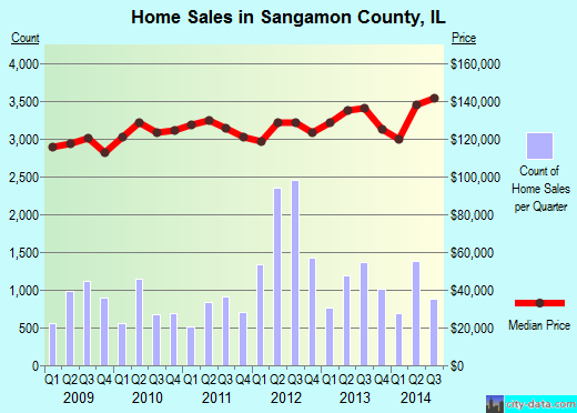 Sauk County,WI real estate house value trend