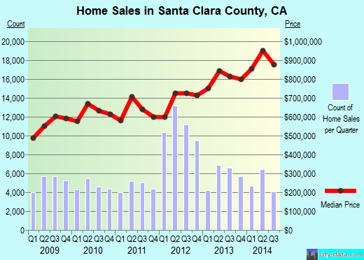 Santa Clara County,CA real estate house value trend
