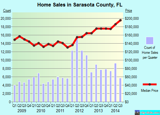 Sarasota County,FL real estate house value trend