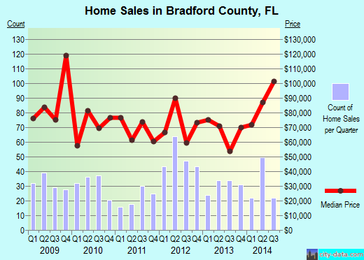 Bradford County,FL real estate house value trend