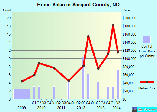 Schuylkill County,PA real estate house value trend