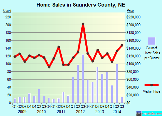 Saunders County,NE real estate house value trend
