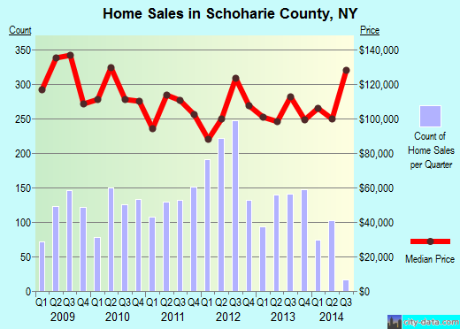 Schoharie County,NY real estate house value trend