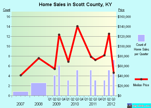 Scott County,KY real estate house value trend
