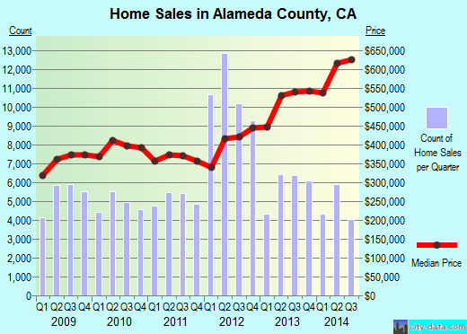 Alameda County,CA real estate house value trend