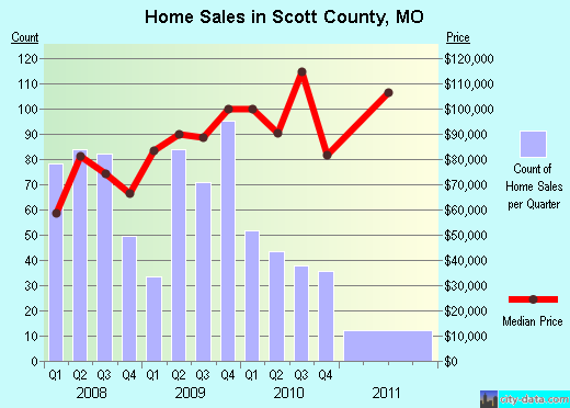 Scott County,MO real estate house value trend