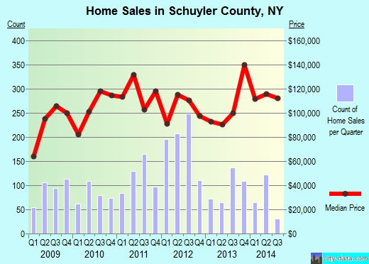 Schuyler County,NY real estate house value trend
