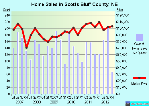 Scotts Bluff County,NE real estate house value trend