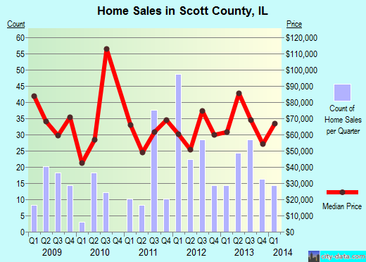 Scott County,IL real estate house value trend