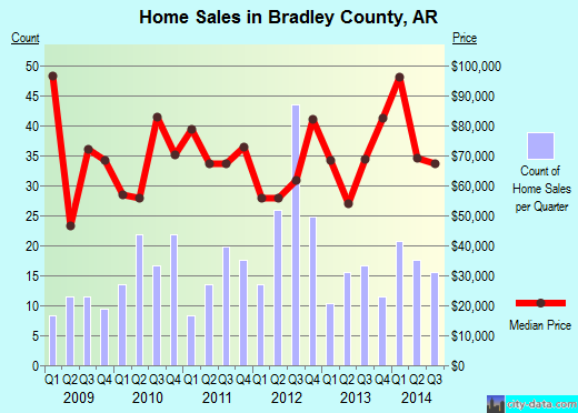 Branch County,MI real estate house value trend