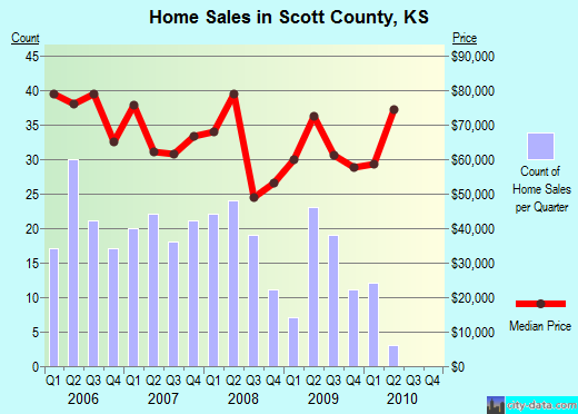 Sedgwick County,KS real estate house value trend