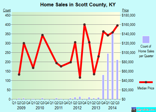 Scott County,KY real estate house value trend