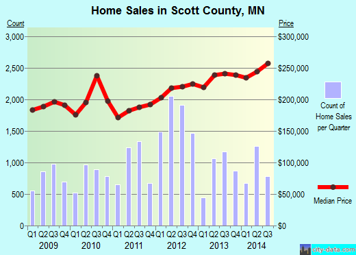 Scott County,MN real estate house value trend