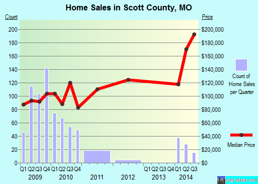 Seminole County,OK real estate house value trend