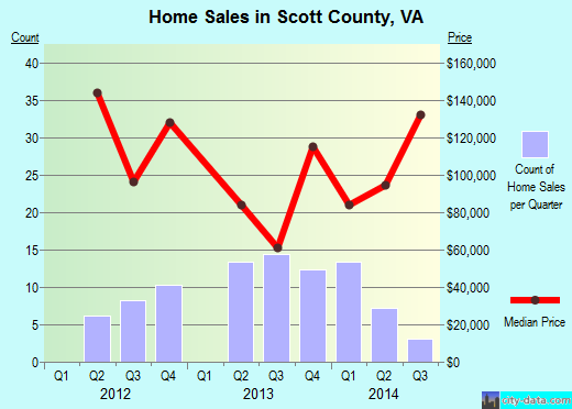 Scott County,VA real estate house value trend