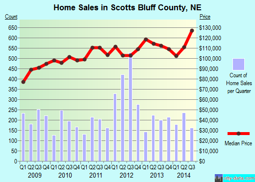 Scotts Bluff County,NE real estate house value trend