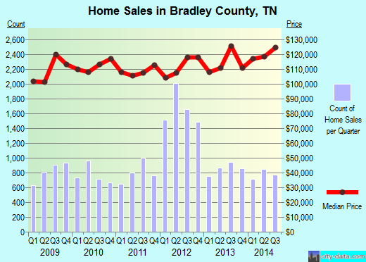 Brantley County,GA real estate house value trend