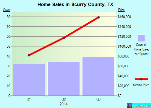 Sevier County,TN real estate house value trend